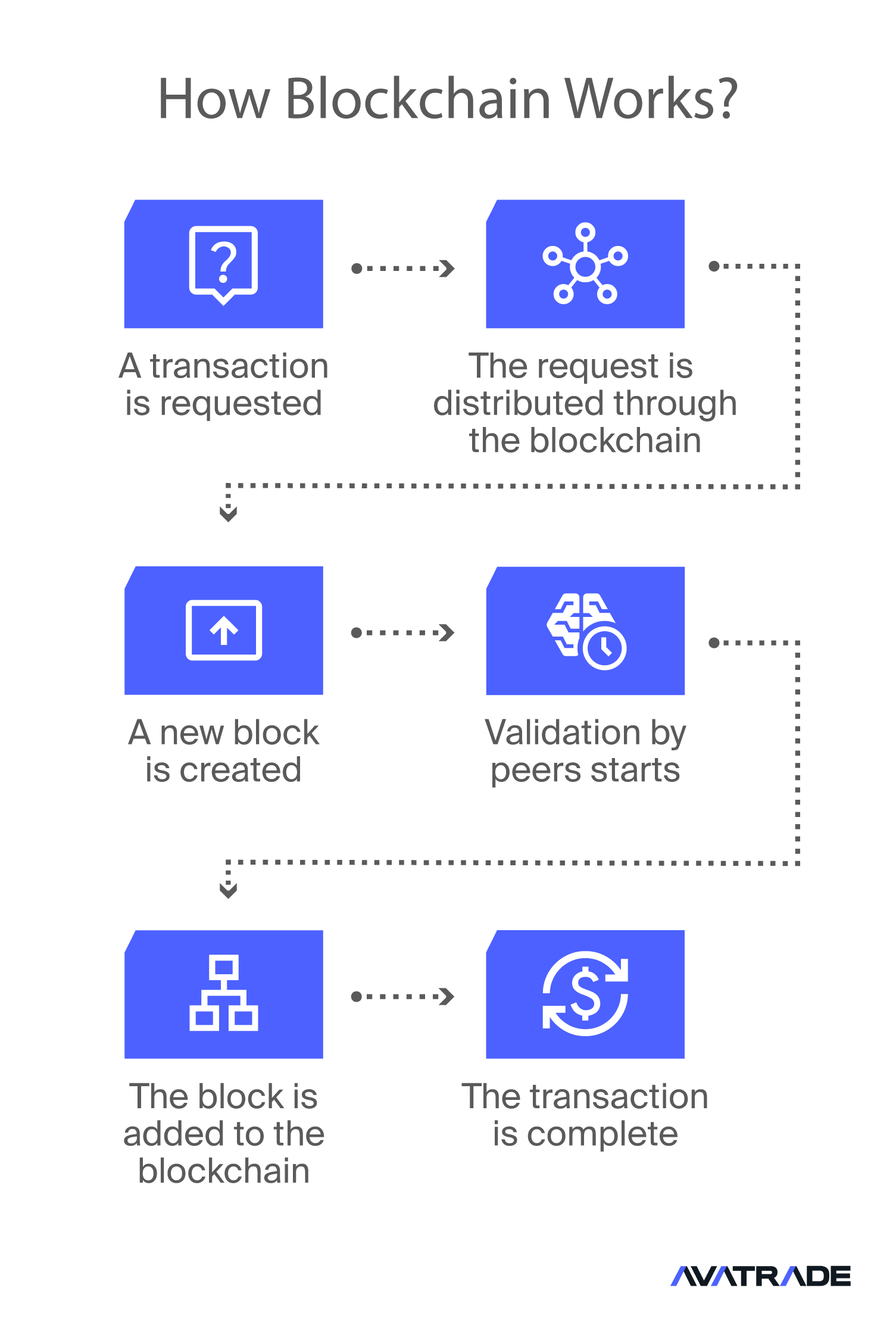 Como a Blockchain funciona