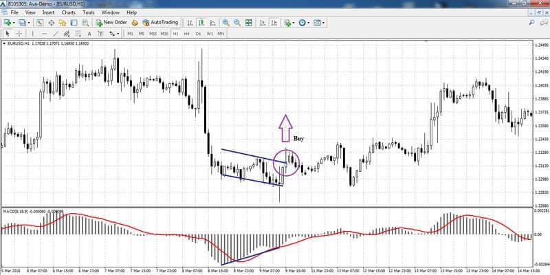 Convergência no gráfico EUR/USD H1