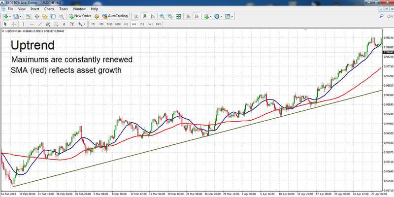 Determinação de tendência com MA