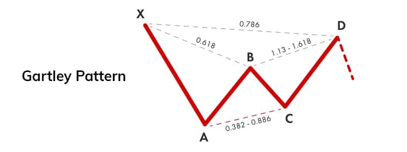 Padrão de gráfico Gartley