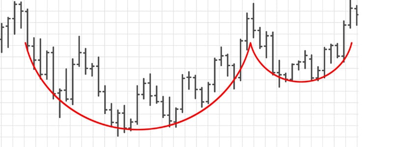 Padrão de gráfico de copo e alça