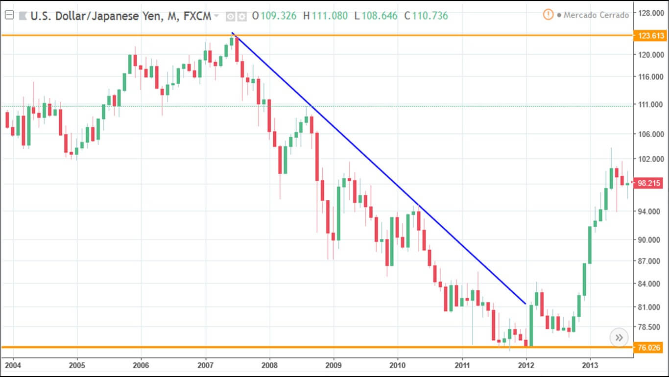 grafica dolar iene