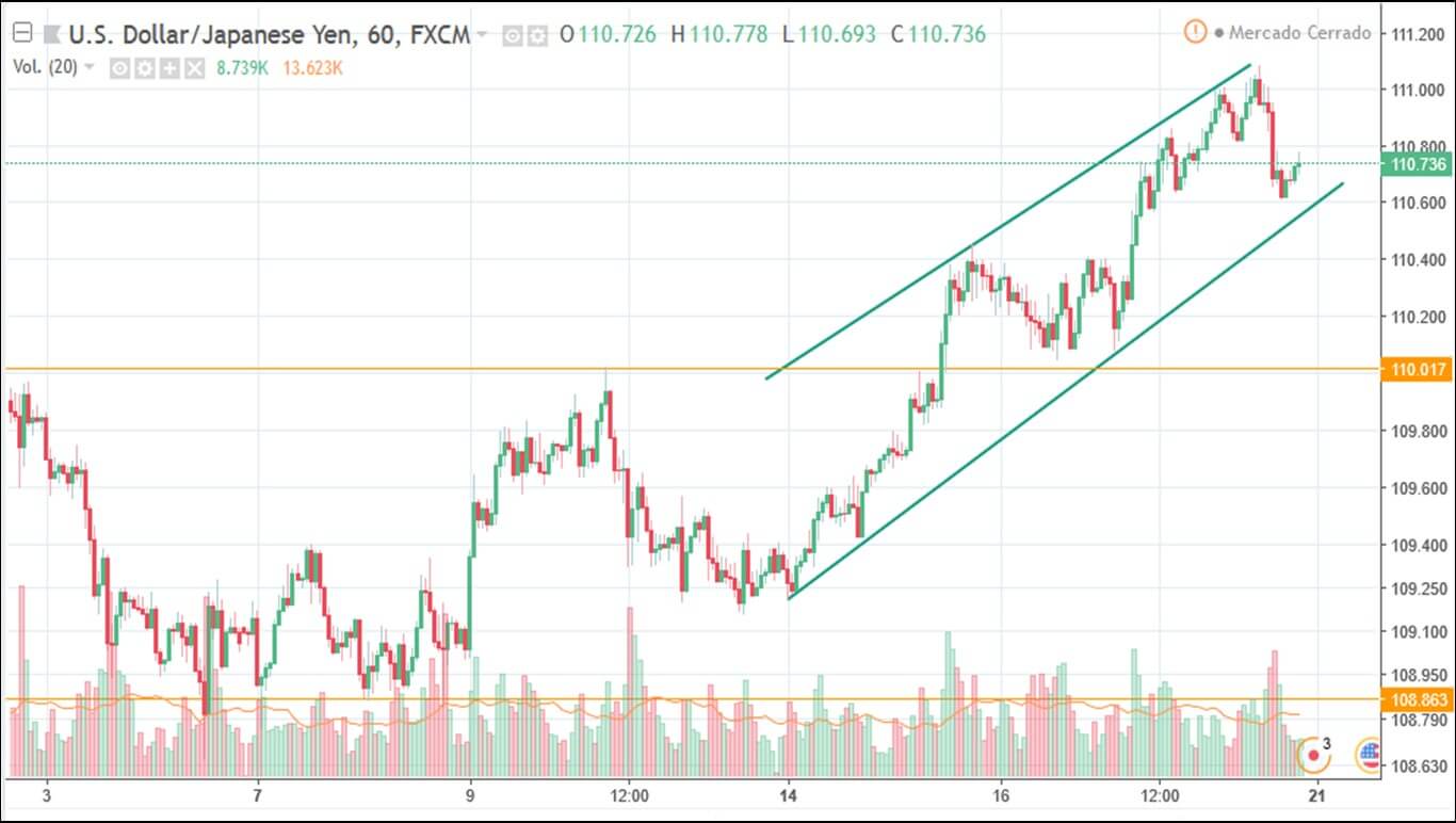 grafico dolar iene