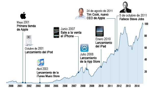 dados ações apple