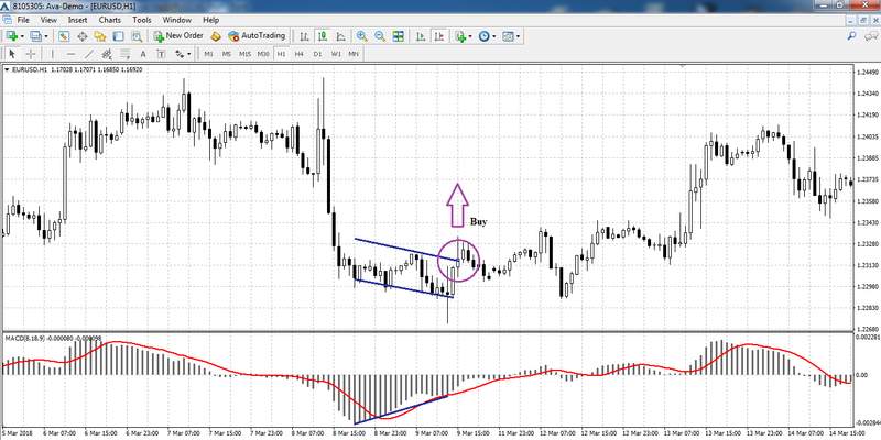 Convergência no gráfico EUR/USD H1