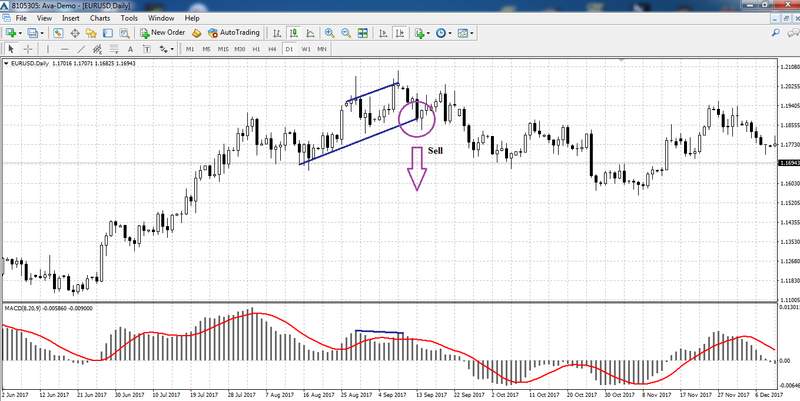 Divergencia no grafico EUR / USD D1