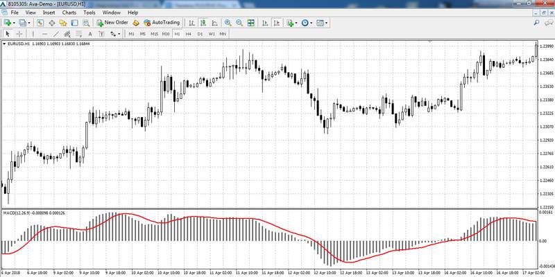 Indicador MACD 