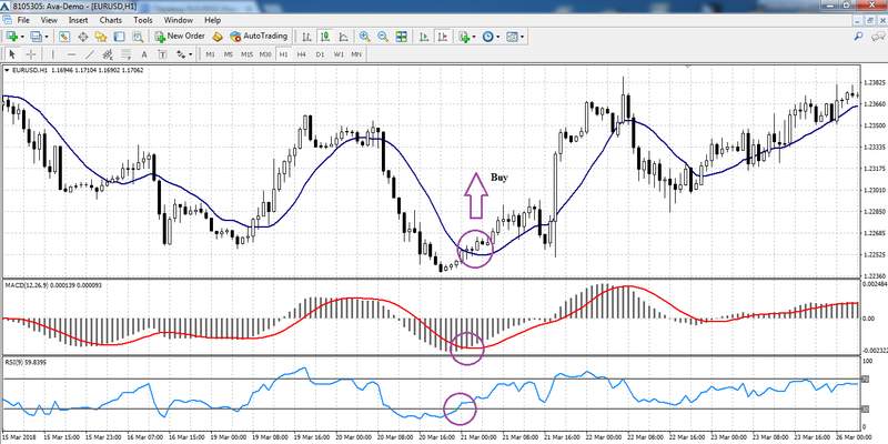 Sinal de compra MACD + RSI + MA