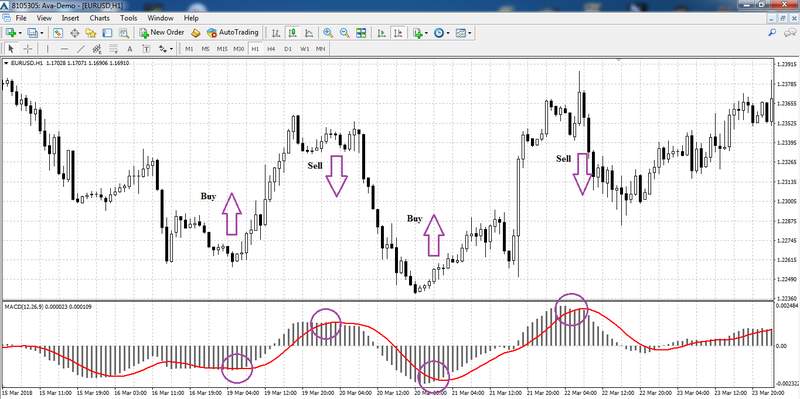 Exemplos de sinais MACD