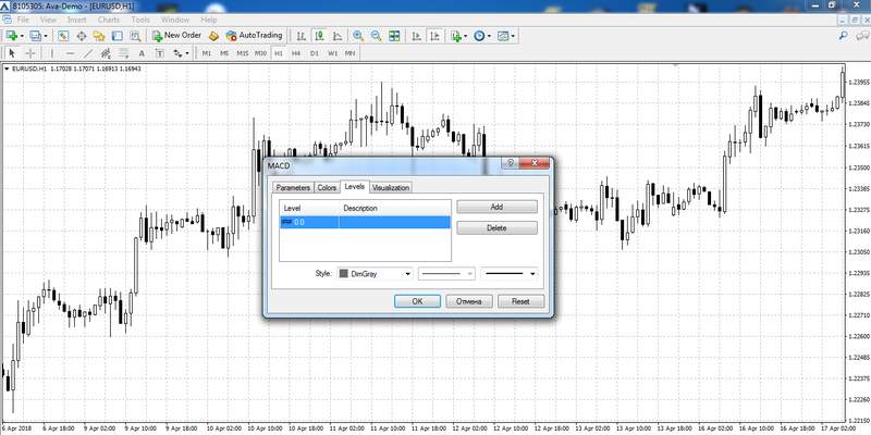 Configurando os níveis do MACD