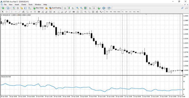 Indicador RSI no gráfico