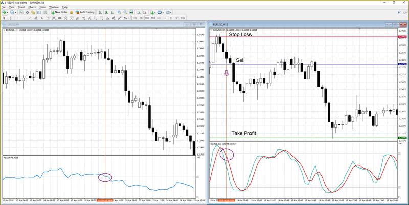 Negociação usando sinais estocásticos + RSI