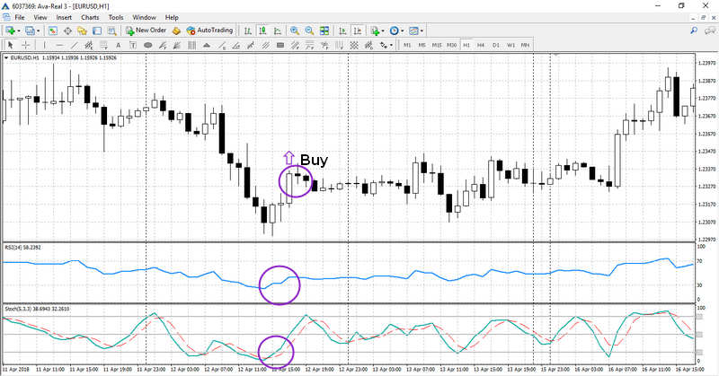 Estratégia Avançada RSI + Estocástico + МА