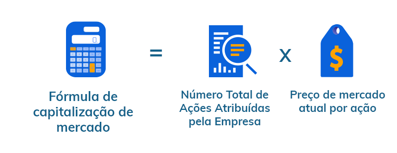 Capitalização de Mercado