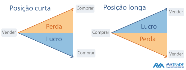 Em que consiste negociar CFDs?