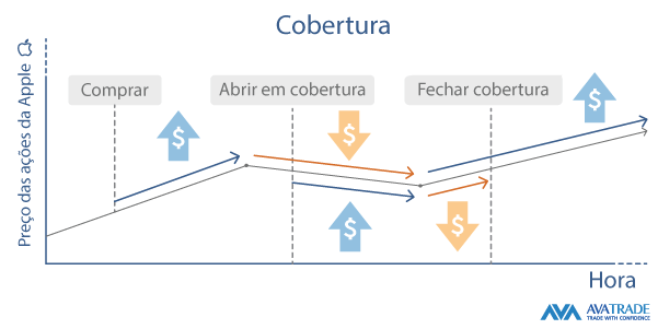 Cobertura com CFD