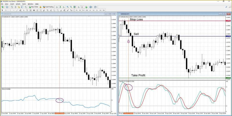 Negociação usando sinais estocásticos + RSI