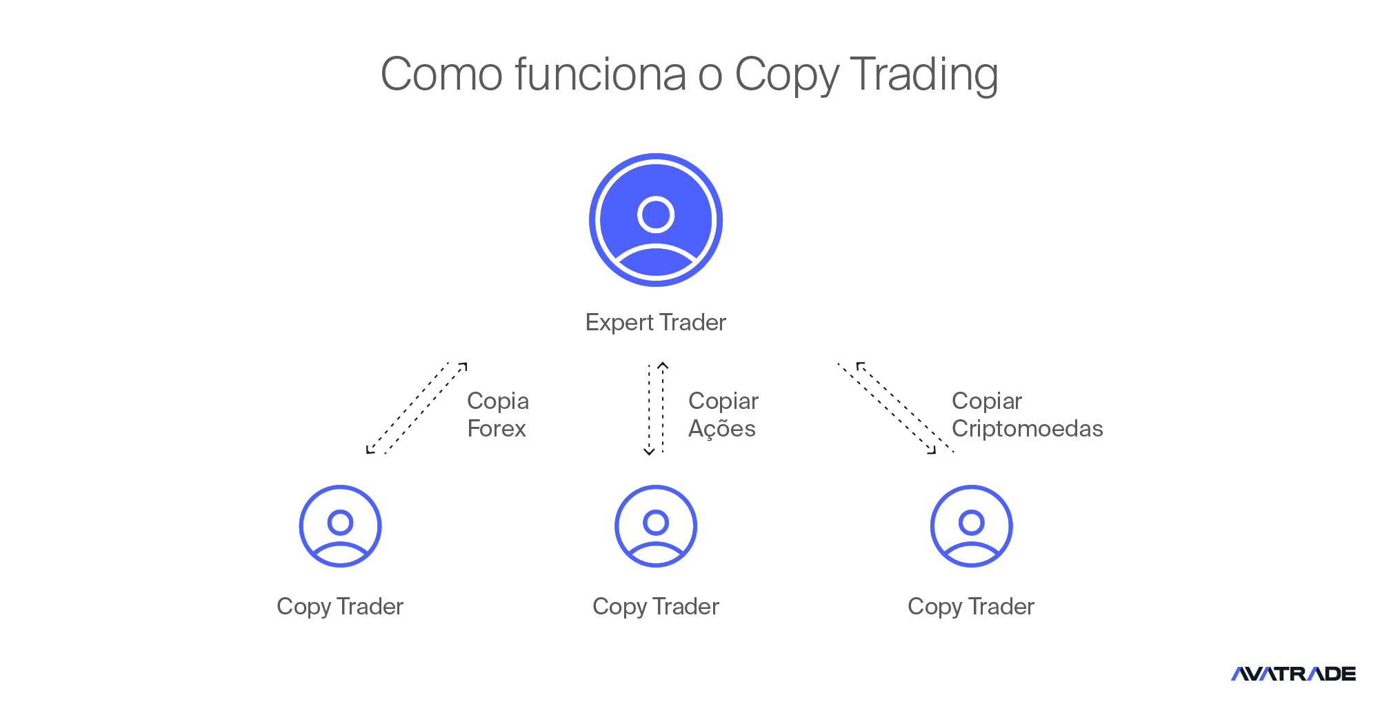 Como Funciona o Copy Trading